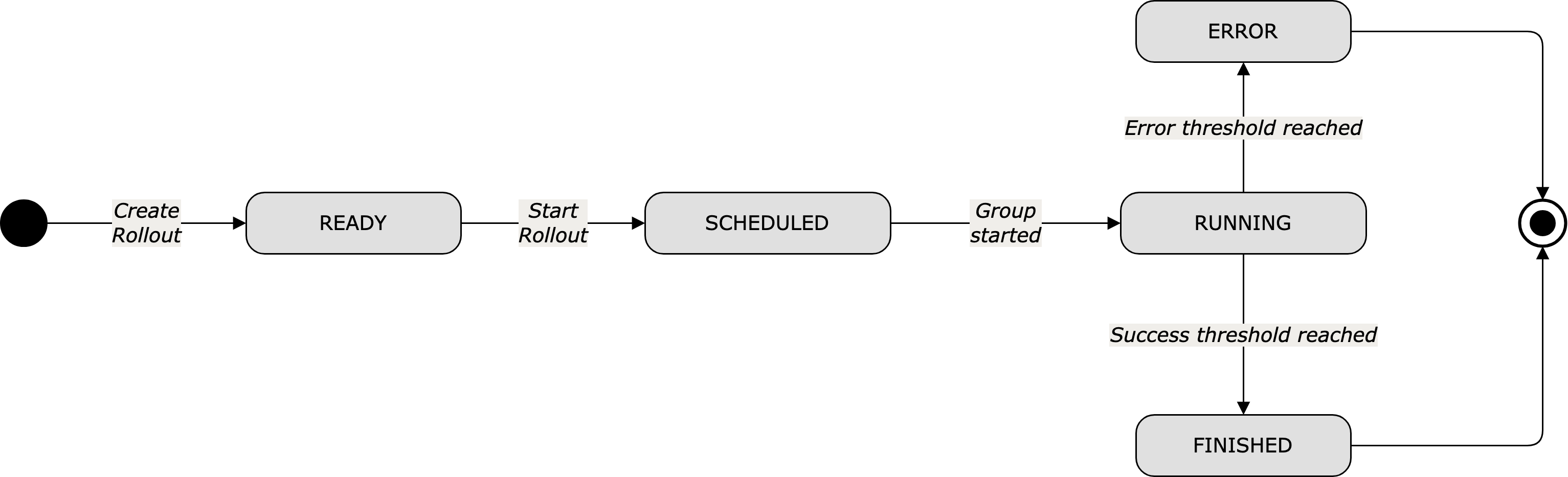 Deployment group state machine diagram