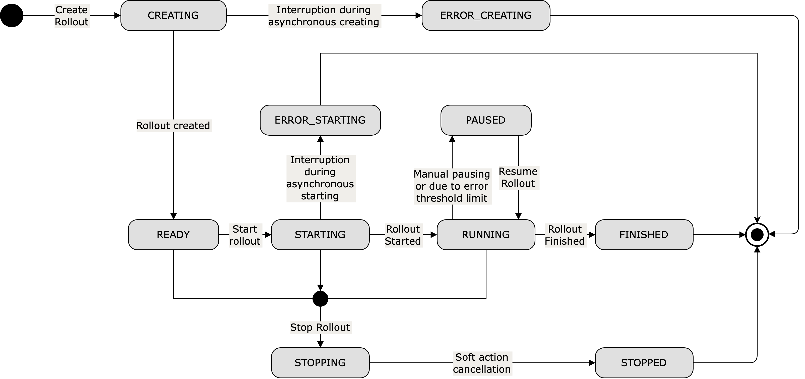 Rollout state machine diagram
