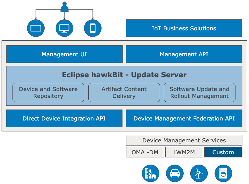 Eclipse hawkBit Overview