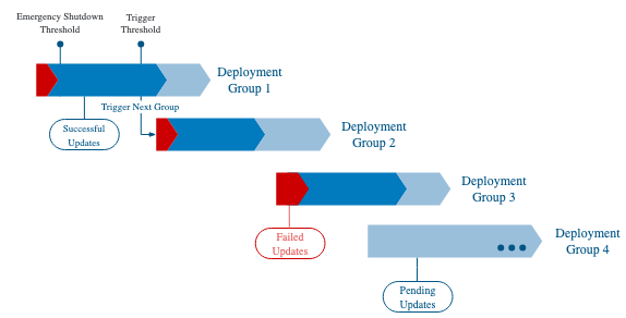Rollout Diagram