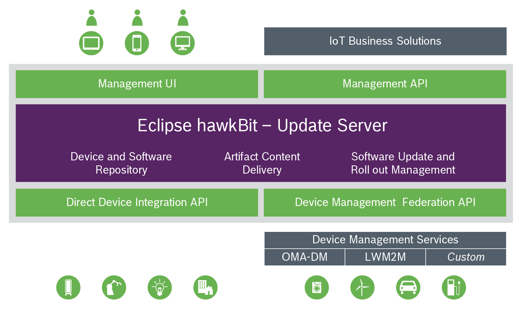 Eclipse hawkBit Overview