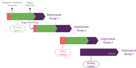 Rollout Diagram