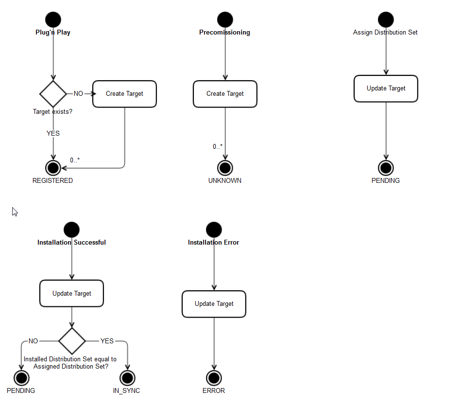 Clustering Diagram